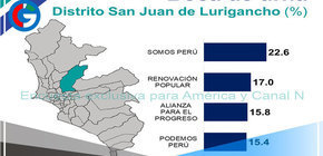 Estos son los resultados Electorales en los distritos del Cono Este