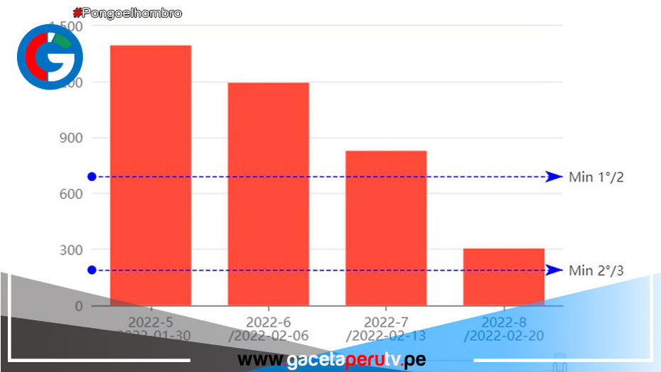 Gráfico sobre defunciones en las últimas semanas. Fuente: Minsa