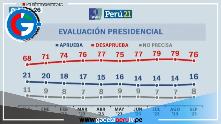 76% De Peruanos Desaprueba La Labor De La Presidenta | Gaceta Perú TV