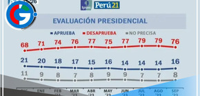 76% de peruanos desaprueba la labor de la presidenta