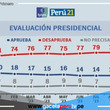 76% de peruanos desaprueba la labor de la presidenta