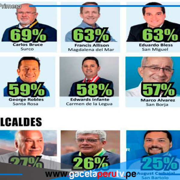 Alcalde Ulises Villegas el mejor evaluado en el mes de diciembre del 2024