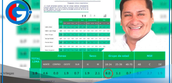 Ulises Villegas Rojas se posiciona como el tercer candidato favorito entre los jóvenes
