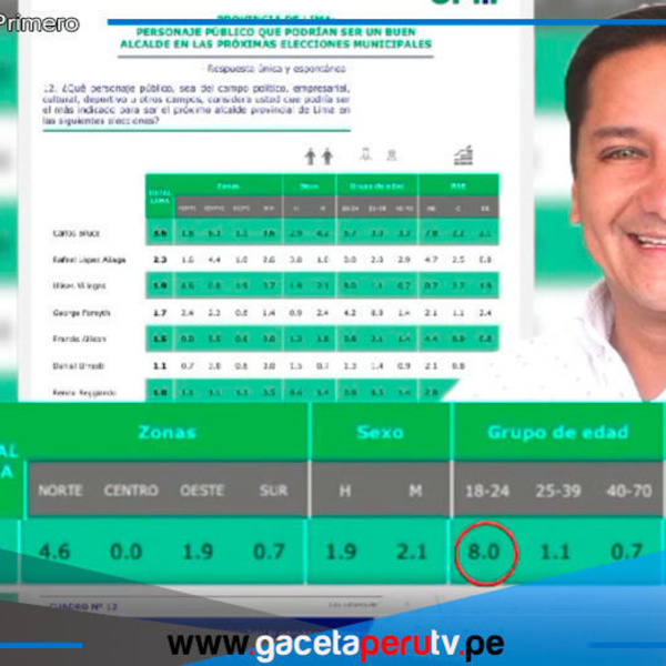 Ulises Villegas Rojas se posiciona como el tercer candidato favorito entre los jóvenes