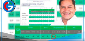 Ulises Villegas Rojas se posiciona como el tercer candidato favorito entre los jóvenes