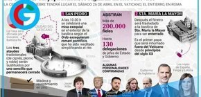 Funeral de Francisco reunirá a 200.000 fieles y 130 delegaciones 