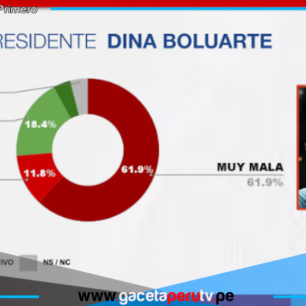 Dina Boluarte se mantiene en picada