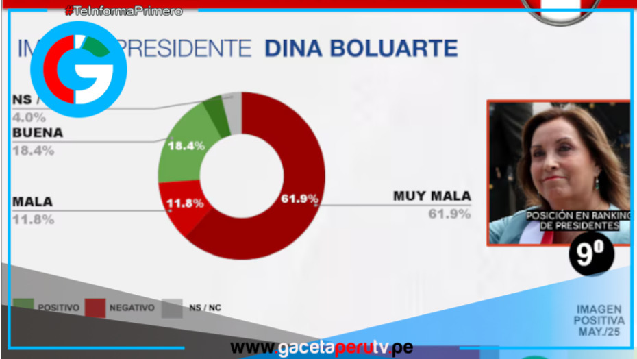 Dina Boluarte se mantiene en picada