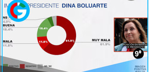 Dina Boluarte se mantiene en picada