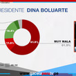 Dina Boluarte se mantiene en picada