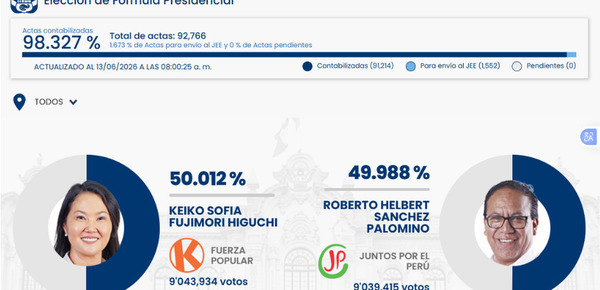 La ONPE culmina el procesamiento del 100 % de las actas presidenciales