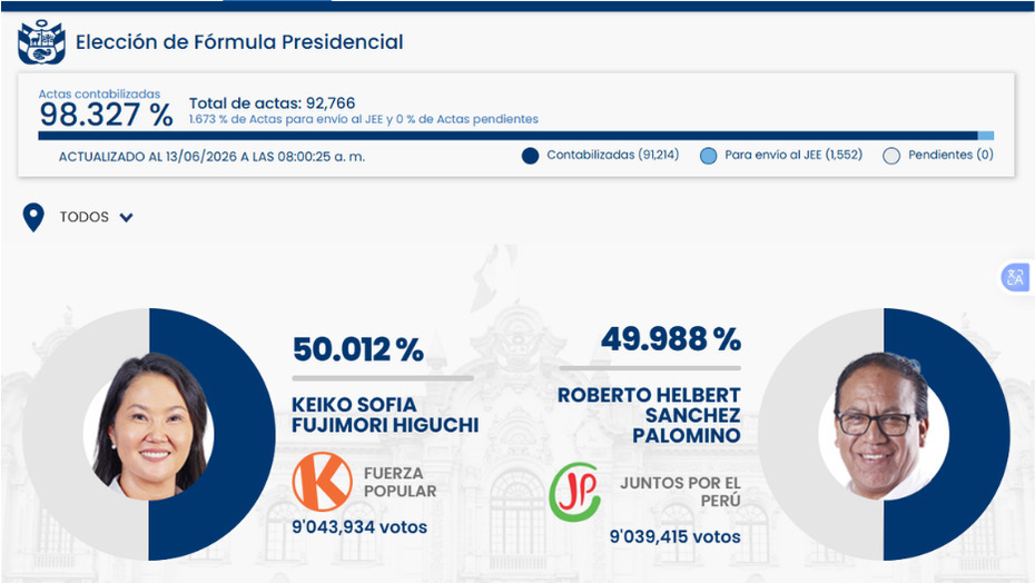 La ONPE culmina el procesamiento del 100 % de las actas presidenciales