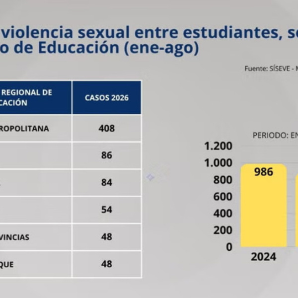 Más de mil casos de violencia sexual entre escolares se reportaron hasta agosto